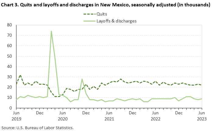 Chart 3. Quits and layoffs and discharges in New Mexico, seasonally adjusted Chart 3. Quits and layoffs and discharges in New Mexico, seasonally adjusted