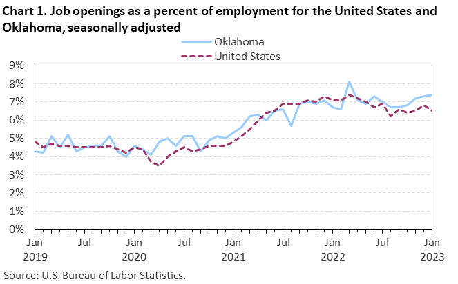 Chart 1. Job openings rates for the United States and Oklahoma, seasonally adjusted Chart 1. Job openings rates for the United States and Oklahoma, seasonally adjusted