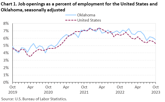 Chart 1. Job openings rates for the United States and Oklahoma, seasonally adjusted Chart 1. Job openings rates for the United States and Oklahoma, seasonally adjusted