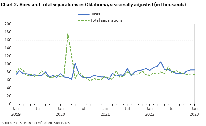 Chart 2. Hires and total separations in Oklahoma, seasonally adjusted Chart 2. Hires and total separations in Oklahoma, seasonally adjusted