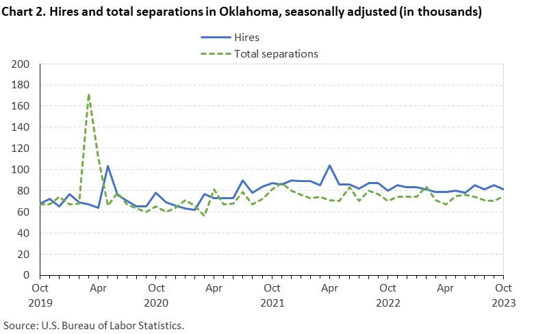 Chart 2. Hires and total separations in Oklahoma, seasonally adjusted Chart 2. Hires and total separations in Oklahoma, seasonally adjusted