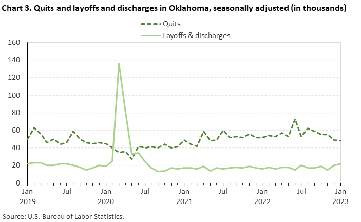 Chart 3. Quits and layoffs and discharges in Oklahoma, seasonally adjusted Chart 3. Quits and layoffs and discharges in Oklahoma, seasonally adjusted