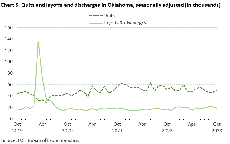 Chart 3. Quits and layoffs and discharges in Oklahoma, seasonally adjusted Chart 3. Quits and layoffs and discharges in Oklahoma, seasonally adjusted