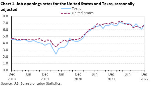 Chart 1. Job openings rates for the United States and Texas, seasonally adjusted Chart 1. Job openings rates for the United States and Texas, seasonally adjusted