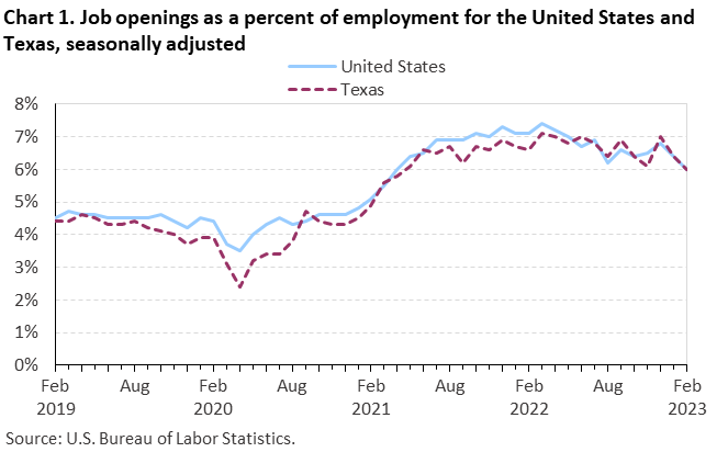 Chart 1. Job openings rates for the United States and Texas, seasonally adjusted Chart 1. Job openings rates for the United States and Texas, seasonally adjusted