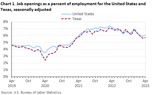 Chart 1. Job openings rates for the United States and Texas, seasonally adjusted Chart 1. Job openings rates for the United States and Texas, seasonally adjusted