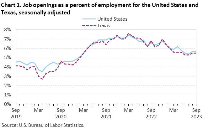 Chart 1. Job openings rates for the United States and Texas, seasonally adjusted Chart 1. Job openings rates for the United States and Texas, seasonally adjusted