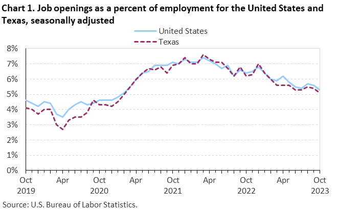 Chart 1. Job openings rates for the United States and Texas, seasonally adjusted Chart 1. Job openings rates for the United States and Texas, seasonally adjusted