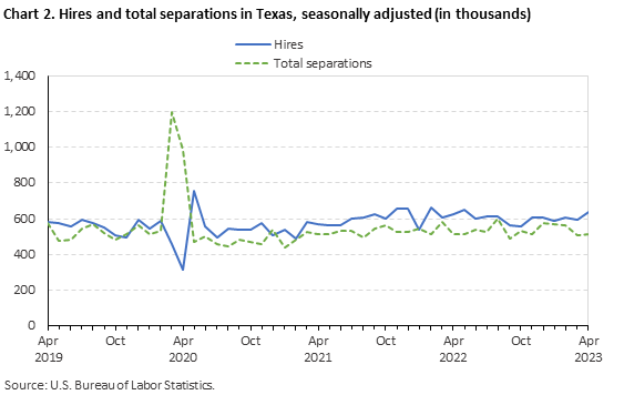 Chart 2. Hires and total separations in Texas, seasonally adjusted Chart 2. Hires and total separations in Texas, seasonally adjusted