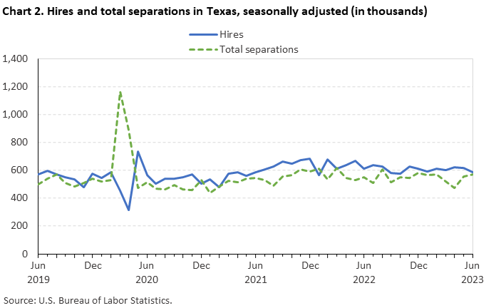 Chart 2. Hires and total separations in Texas, seasonally adjusted