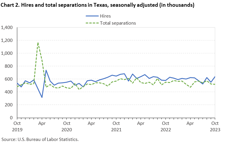 Chart 2. Hires and total separations in Texas, seasonally adjusted Chart 2. Hires and total separations in Texas, seasonally adjusted