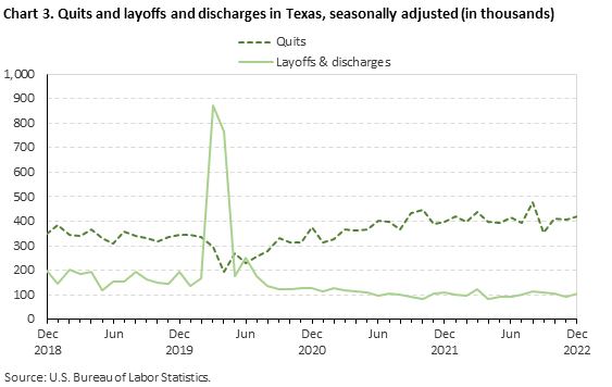 Chart 3. Quits and layoffs and discharges in Texas, seasonally adjusted Chart 3. Quits and layoffs and discharges in Texas, seasonally adjusted