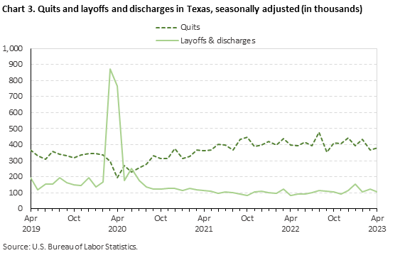 Chart 3. Quits and layoffs and discharges in Texas, seasonally adjusted Chart 3. Quits and layoffs and discharges in Texas, seasonally adjusted