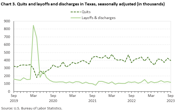 Chart 3. Quits and layoffs and discharges in Texas, seasonally adjusted Chart 3. Quits and layoffs and discharges in Texas, seasonally adjusted