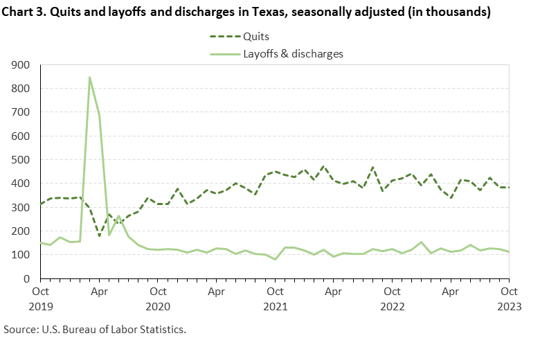 Chart 3. Quits and layoffs and discharges in Texas, seasonally adjusted Chart 3. Quits and layoffs and discharges in Texas, seasonally adjusted
