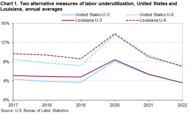 Chart 1. Two alternative measures of labor underutilization, United States and Louisiana, annual averages Chart 1. Two alternative measures of labor underutilization, United States and Louisiana, annual averages