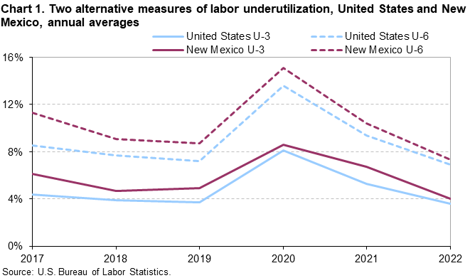 Chart 1. Two alternative measures of labor underutilization, United States and New Mexico, annual averages Chart 1. Two alternative measures of labor underutilization, United States and New Mexico, annual averages