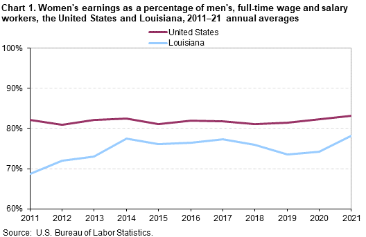 Chart 1. Women’s earnings as a percentage of men, full-time wage and salary workers, the United States and Louisiana, 2011–21 annual averages Chart 1. Women’s earnings as a percentage of men, full-time wage and salary workers, the United States and Louisiana, 2011–21 annual averages
