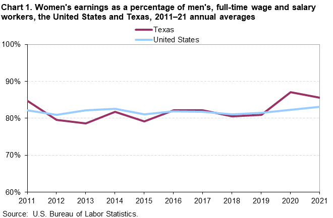 Chart 1. Women’s earnings as a percentage of men, full-time wage and salary workers, the United States and Texas, 2011–21 annual averages Chart 1. Women’s earnings as a percentage of men, full-time wage and salary workers, the United States and Texas, 2011–21 annual averages