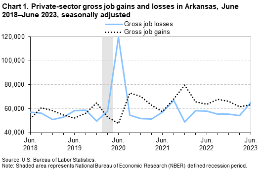 Chart 1. Private sector gross job gains and losses in Arkansas, June 2018–June 2023 by quarter, seasonally adjusted Chart 1. Private sector gross job gains and losses in Arkansas, June 2018–June 2023 by quarter, seasonally adjusted