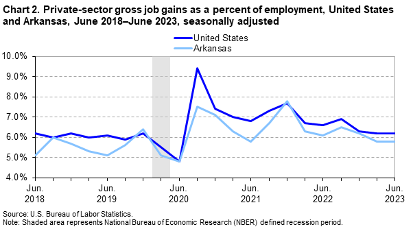 Chart 2. Private sector gross job gains as a percent of employment, United States and Arkansas, June 2018-June 2023, seasonally adjusted Chart 2. Private sector gross job gains as a percent of employment, United States and Arkansas, June 2018-June 2023, seasonally adjusted