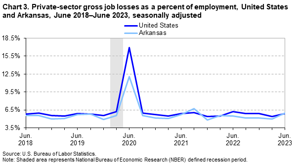 Chart 3. Private sector gross job losses as a percent of employment, United States and Arkansas, June 2018-June 2023, seasonally adjusted Chart 3. Private sector gross job losses as a percent of employment, United States and Arkansas, June 2018-June 2023, seasonally adjusted