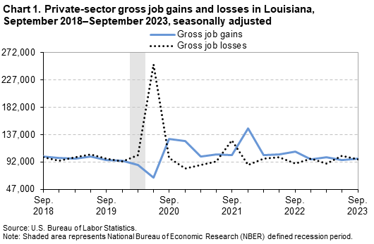 Chart 1. Private-sector gross job gains and losses in Louisiana, September 2018–September 2023, seasonally adjusted Chart 1. Private-sector gross job gains and losses in Louisiana, September 2018–September 2023, seasonally adjusted
