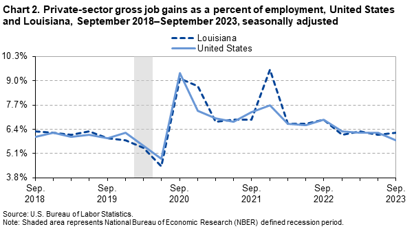 Chart 2. Private-sector gross job gains as a percent of employment, United States and Louisiana, September 2018-September 2023, seasonally adjusted Chart 2. Private-sector gross job gains as a percent of employment, United States and Louisiana, September 2018-September 2023, seasonally adjusted