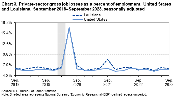 Chart 3. Private-sector gross job losses as a percent of employment, United States and Louisiana, September 2018-September 2023, seasonally adjusted Chart 3. Private-sector gross job losses as a percent of employment, United States and Louisiana, September 2018-September 2023, seasonally adjusted