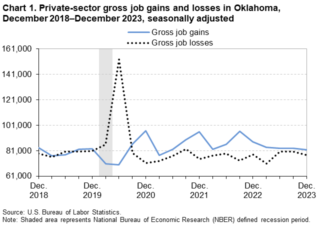 Chart 1. Private-sector gross job gains and losses in Oklahoma, December 2018–December 2023, seasonally adjusted Chart 1. Private-sector gross job gains and losses in Oklahoma, December 2018–December 2023, seasonally adjusted