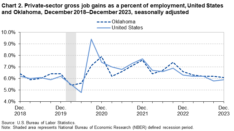 Chart 2. Private-sector gross job gains as a percent of employment, United States and Oklahoma, December 2018–December 2023, seasonally adjusted Chart 2. Private-sector gross job gains as a percent of employment, United States and Oklahoma, December 2018–December 2023, seasonally adjusted