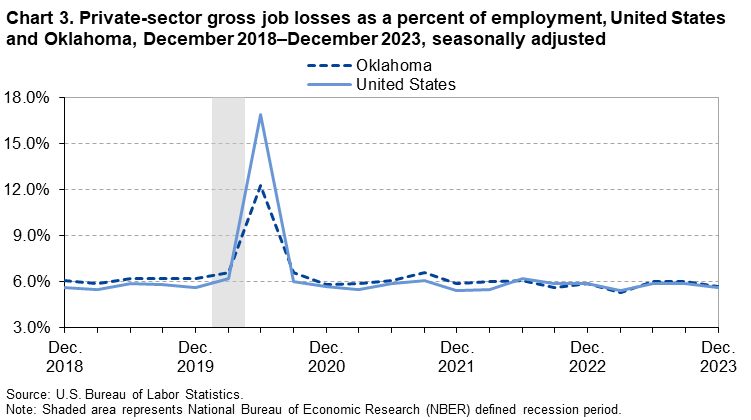 Chart 3. Private-sector gross job losses as a percent of employment, United States and Oklahoma, December 2018–December 2023, seasonally adjusted Chart 3. Private-sector gross job losses as a percent of employment, United States and Oklahoma, December 2018–December 2023, seasonally adjusted