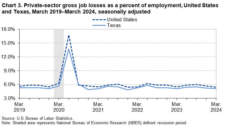 Chart 3. Private-sector gross job losses as a percent of employment, United States and Texas, March 2019-March 2024