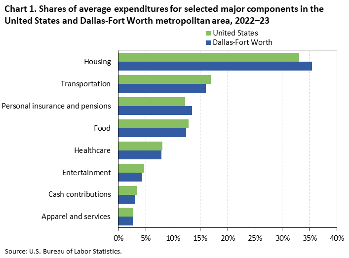 Bar chart of household average annual expenditure shares for eight major spending components in the United States and Dallas-Fort Worth, 2022-23. An accessible version is available in View Chart Data link below the chart. Bar chart of household average annual expenditure shares for eight major spending components in the United States and Dallas-Fort Worth, 2022-23. An accessible version is available in View Chart Data link below the chart.