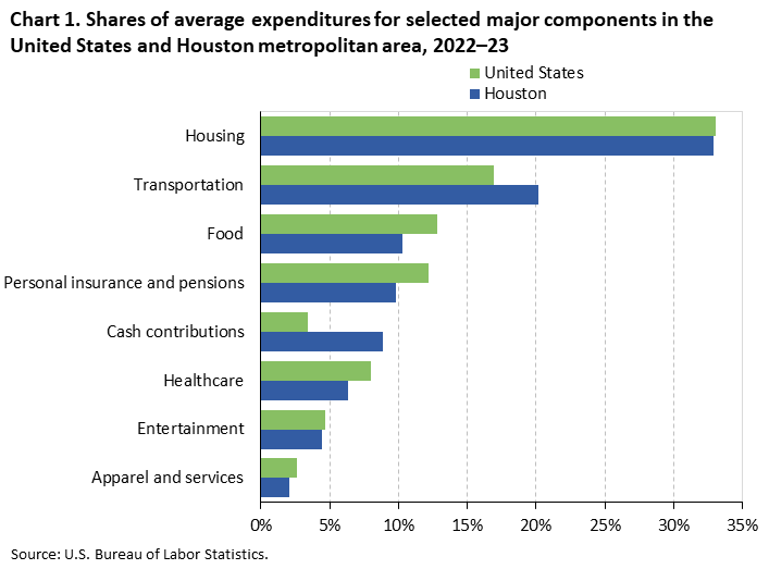 Bar chart of household average annual expenditure shares for eight major spending components in the United States and Houston, 2022-23. An accessible version is available in View Chart Data link below the chart.