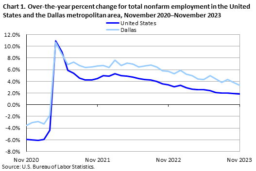 Chart 1. Over-the-year percent change for total nonfarm employment in the United States and the Dallas metropolitan area, November 2020-November 2023 Chart 1. Over-the-year percent change for total nonfarm employment in the United States and the Dallas metropolitan area, November 2020-November 2023