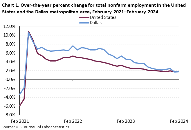 Chart 1. Over-the-year percent change for total nonfarm employment in the United States and the Dallas metropolitan area, February 2021-February 2024 Chart 1. Over-the-year percent change for total nonfarm employment in the United States and the Dallas metropolitan area, February 2021-February 2024