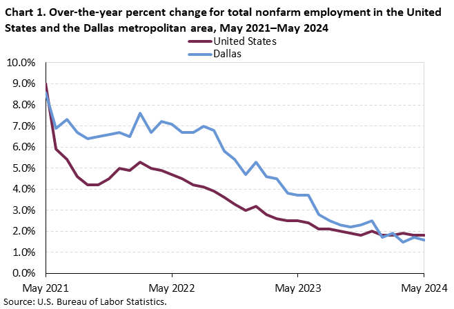 Chart 1. Over-the-year percent change for total nonfarm employment in the United States and the Dallas metropolitan area, May 2021-May 2024 Chart 1. Over-the-year percent change for total nonfarm employment in the United States and the Dallas metropolitan area, May 2021-May 2024