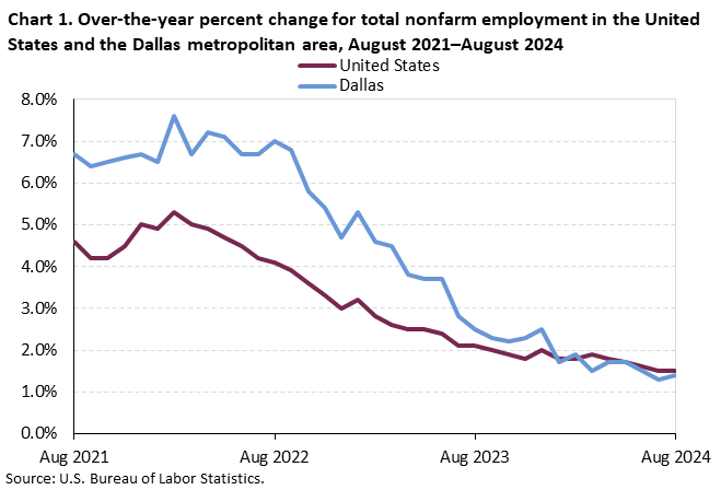 Line chart of 12-month percent changes in employment for the United States and the Dallas-Fort Worth metropolitan area, August 2023 to August 2024, not seasonally adjusted. Accessible version is available in View Chart Data link below the chart. Line chart of 12-month percent changes in employment for the United States and the Dallas-Fort Worth metropolitan area, August 2023 to August 2024, not seasonally adjusted. Accessible version is available in View Chart Data link below the chart.
