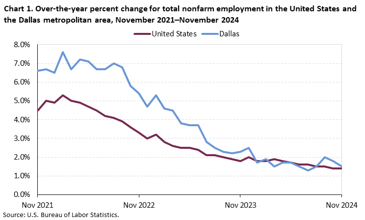 Line chart of 12-month percent changes in employment for the United States and the Dallas-Fort Worth metropolitan area, August 2023 to August 2024, not seasonally adjusted. Accessible version is available in View Chart Data link below the chart. Line chart of 12-month percent changes in employment for the United States and the Dallas-Fort Worth metropolitan area, August 2023 to August 2024, not seasonally adjusted. Accessible version is available in View Chart Data link below the chart.