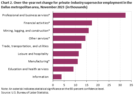 Chart 2. Over-the-year net change for industry supersector employment in the Dallas metropolitan area, November 2023 Chart 2. Over-the-year net change for industry supersector employment in the Dallas metropolitan area, November 2023