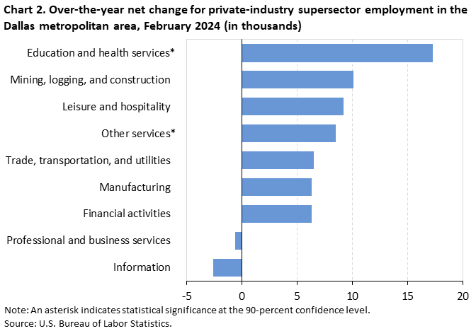 Chart 2. Over-the-year net change for industry supersector employment in the Dallas metropolitan area, February 2024 Chart 2. Over-the-year net change for industry supersector employment in the Dallas metropolitan area, February 2024