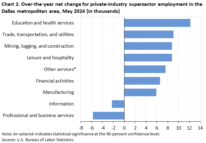 Chart 2. Over-the-year net change for industry supersector employment in the Dallas metropolitan area, May 2024 Chart 2. Over-the-year net change for industry supersector employment in the Dallas metropolitan area, May 2024