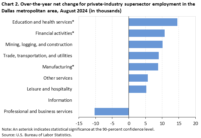 Bar chart of 12-month net changes (in thousands) in employment for the Dallas-Fort Worth metropolitan area supersectors, August 2023 - August 2024, not seasonally adjusted. Accessible version is available in View Chart Data link below the chart. Bar chart of 12-month net changes (in thousands) in employment for the Dallas-Fort Worth metropolitan area supersectors, August 2023 - August 2024, not seasonally adjusted. Accessible version is available in View Chart Data link below the chart.