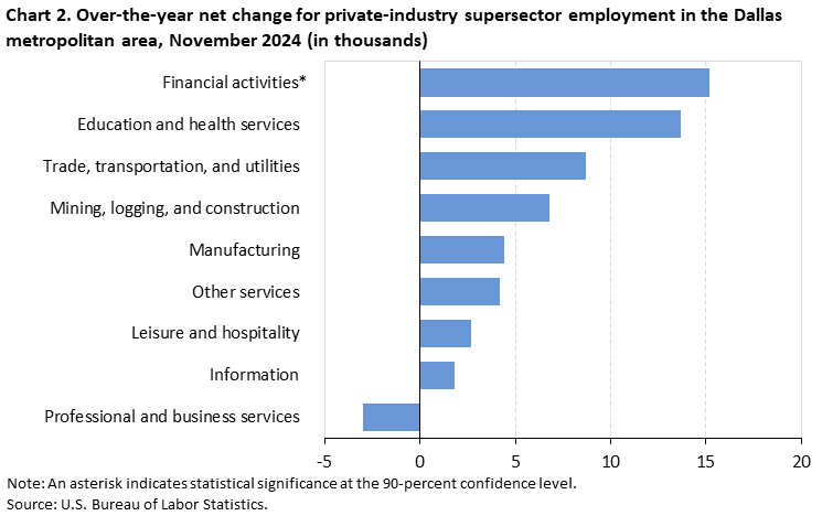 Bar chart of 12-month net changes (in thousands) in employment for the Dallas-Fort Worth metropolitan area supersectors, August 2023 - August 2024, not seasonally adjusted. Accessible version is available in View Chart Data link below the chart. Bar chart of 12-month net changes (in thousands) in employment for the Dallas-Fort Worth metropolitan area supersectors, August 2023 - August 2024, not seasonally adjusted. Accessible version is available in View Chart Data link below the chart.