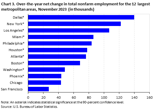 Chart 3. Over-the-year net change in total nonfarm employment for the 12 largest metropolitan areas, November 2023 (in thousands) Chart 3. Over-the-year net change in total nonfarm employment for the 12 largest metropolitan areas, November 2023 (in thousands)