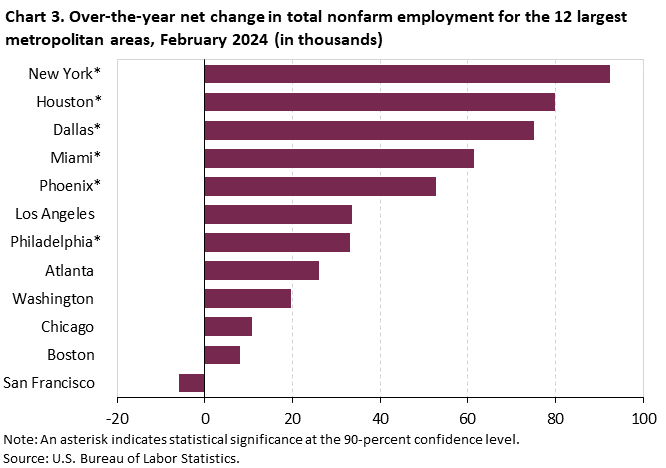 Chart 3. Over-the-year net change in total nonfarm employment for the 12 largest metropolitan areas, February 2024 (in thousands) Chart 3. Over-the-year net change in total nonfarm employment for the 12 largest metropolitan areas, February 2024 (in thousands)