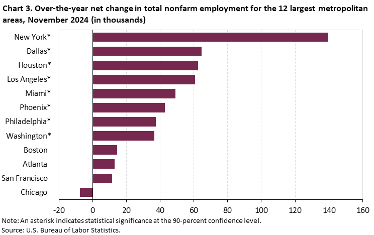 Bar chart of 12-month net changes (in thousands) in employment for the 12 largest metropolitan areas, August 2023 - August 2024, not seasonally adjusted. Accessible version is available in View Chart Data link below the chart. Bar chart of 12-month net changes (in thousands) in employment for the 12 largest metropolitan areas, August 2023 - August 2024, not seasonally adjusted. Accessible version is available in View Chart Data link below the chart.