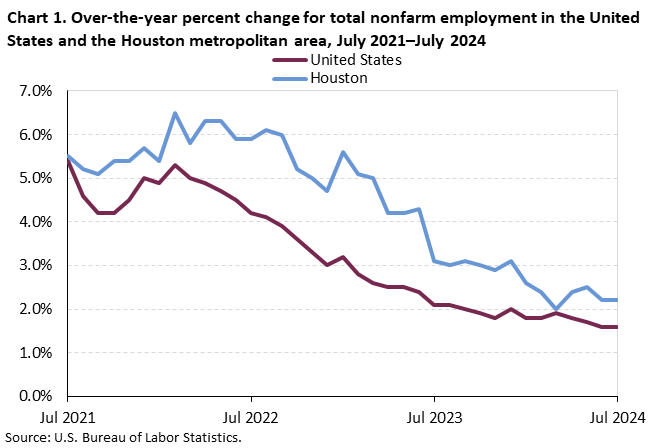 Chart 1. Over-the-year percent change for total nonfarm employment in the Houston metropolitan area, July 2021–July 2024 Chart 1. Over-the-year percent change for total nonfarm employment in the Houston metropolitan area, July 2021–July 2024