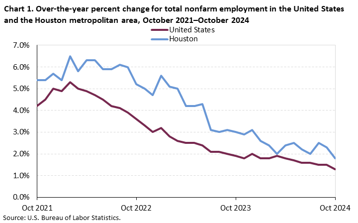 Chart 1. Over-the-year percent change for total nonfarm employment in the Houston metropolitan area, October 2021–October 2024
